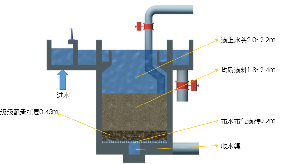 反硝化深床滤池的恒液位过滤系统(二,图示)